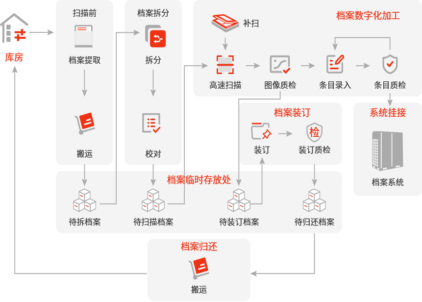 档案数字化加工