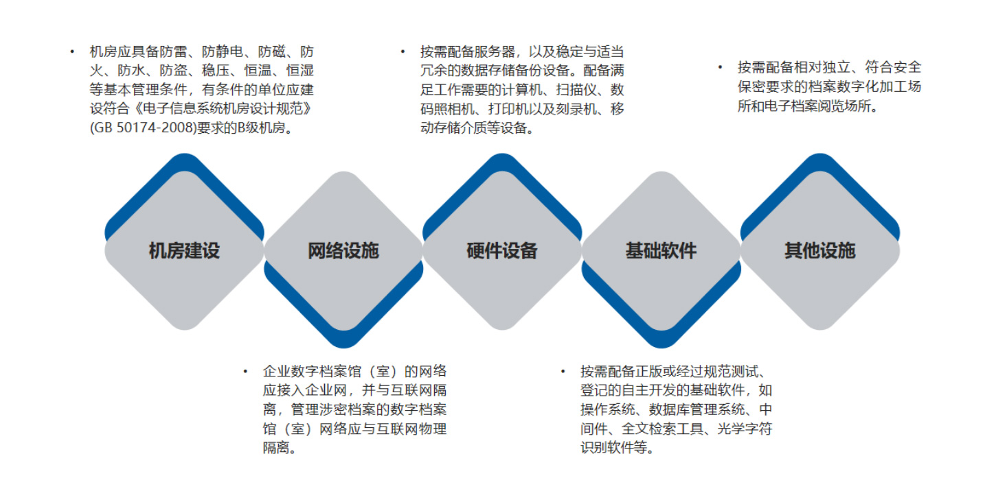 技术设施建设