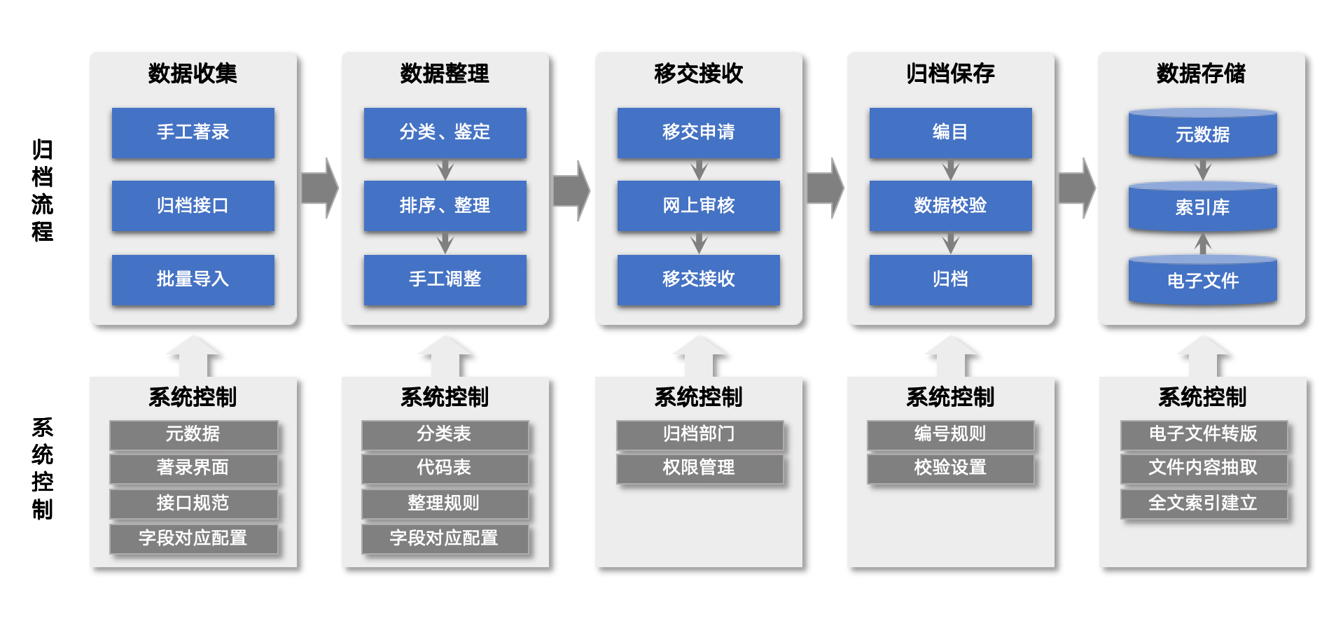 档案系统建设