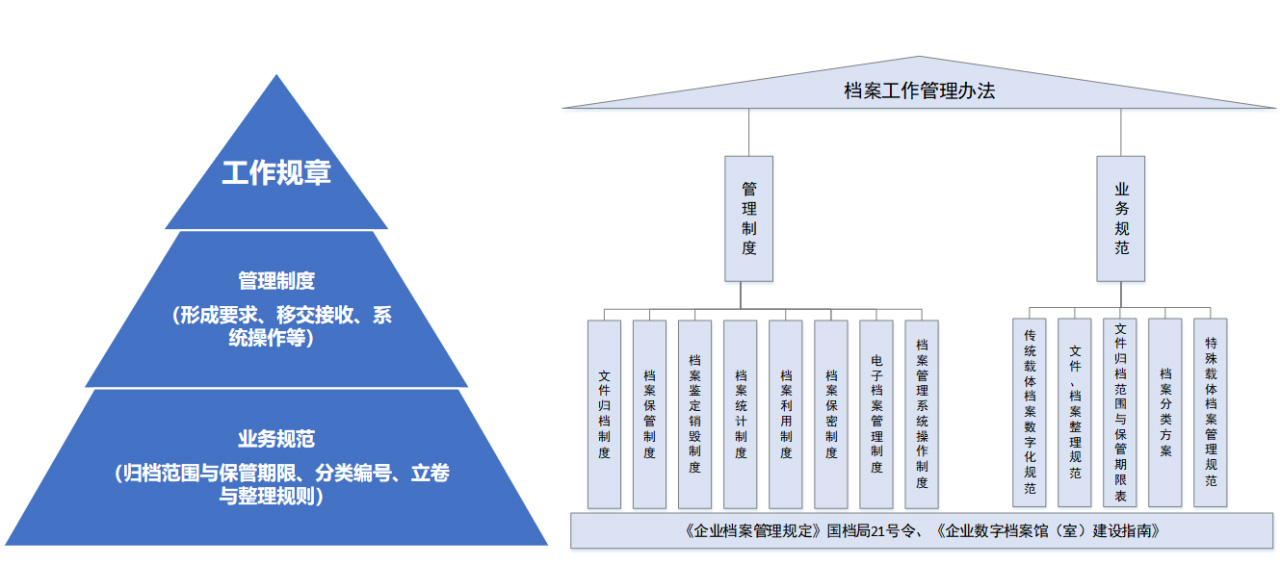制度规范体系